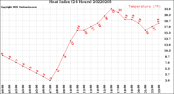Milwaukee Weather Heat Index<br>(24 Hours)