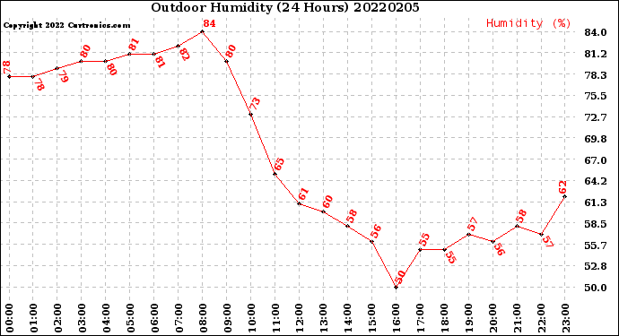 Milwaukee Weather Outdoor Humidity<br>(24 Hours)