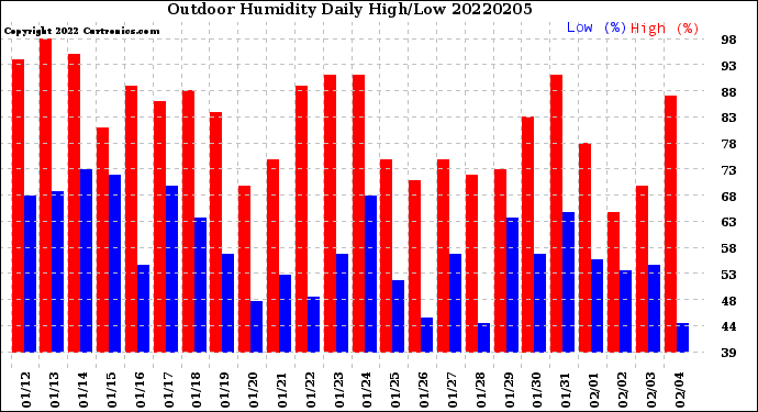 Milwaukee Weather Outdoor Humidity<br>Daily High/Low