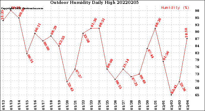 Milwaukee Weather Outdoor Humidity<br>Daily High
