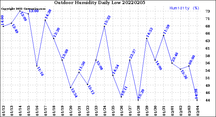 Milwaukee Weather Outdoor Humidity<br>Daily Low
