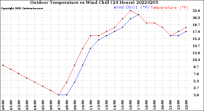 Milwaukee Weather Outdoor Temperature<br>vs Wind Chill<br>(24 Hours)
