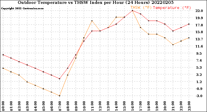 Milwaukee Weather Outdoor Temperature<br>vs THSW Index<br>per Hour<br>(24 Hours)