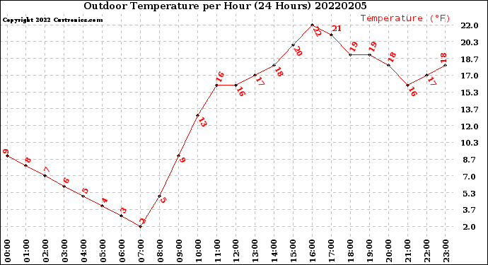 Milwaukee Weather Outdoor Temperature<br>per Hour<br>(24 Hours)