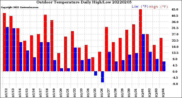Milwaukee Weather Outdoor Temperature<br>Daily High/Low