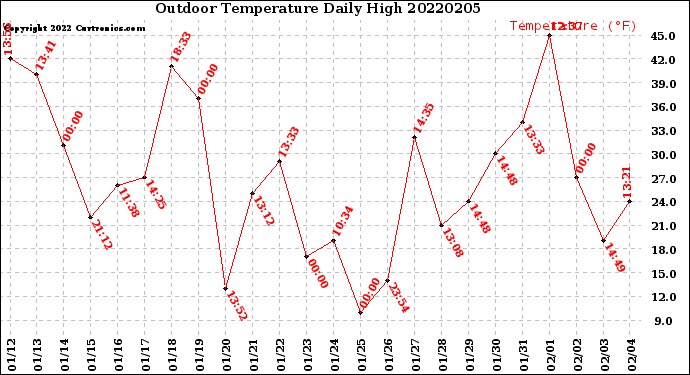 Milwaukee Weather Outdoor Temperature<br>Daily High