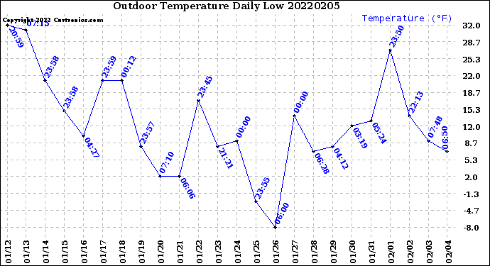 Milwaukee Weather Outdoor Temperature<br>Daily Low