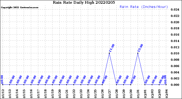 Milwaukee Weather Rain Rate<br>Daily High