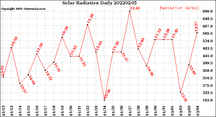 Milwaukee Weather Solar Radiation<br>Daily