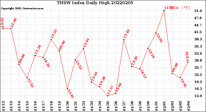 Milwaukee Weather THSW Index<br>Daily High