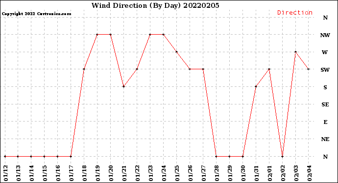 Milwaukee Weather Wind Direction<br>(By Day)