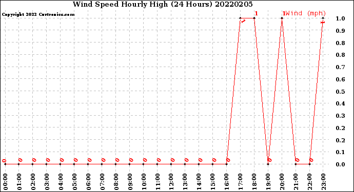 Milwaukee Weather Wind Speed<br>Hourly High<br>(24 Hours)