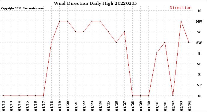 Milwaukee Weather Wind Direction<br>Daily High