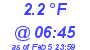 Milwaukee Weather Temperature Low Today