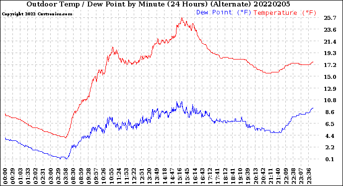 Milwaukee Weather Outdoor Temp / Dew Point<br>by Minute<br>(24 Hours) (Alternate)