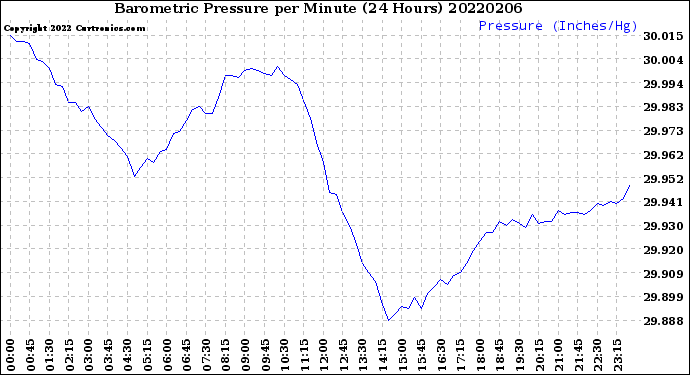 Milwaukee Weather Barometric Pressure<br>per Minute<br>(24 Hours)