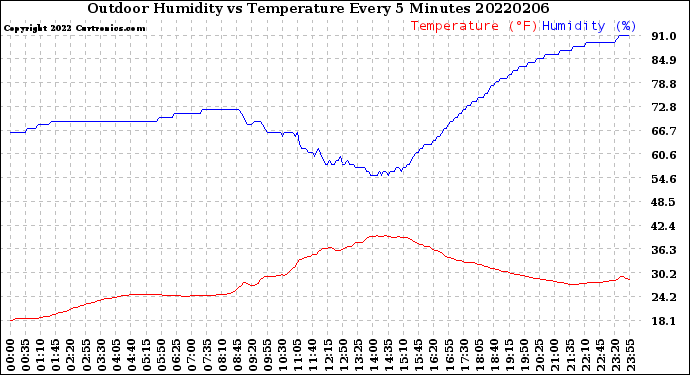 Milwaukee Weather Outdoor Humidity<br>vs Temperature<br>Every 5 Minutes