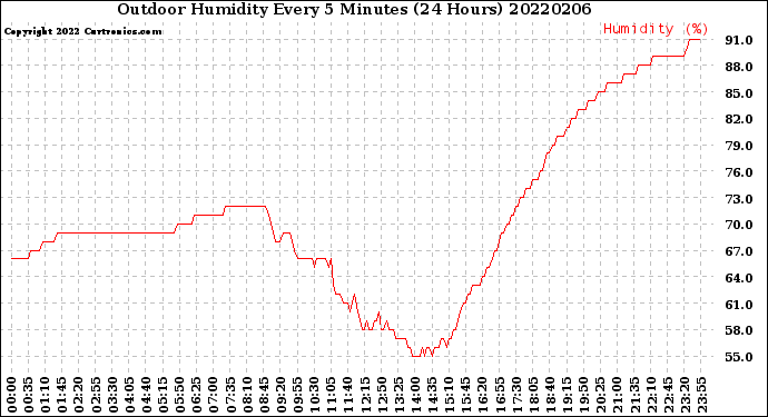 Milwaukee Weather Outdoor Humidity<br>Every 5 Minutes<br>(24 Hours)
