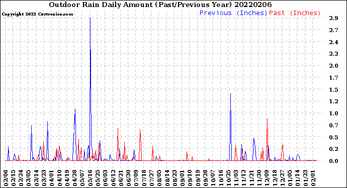 Milwaukee Weather Outdoor Rain<br>Daily Amount<br>(Past/Previous Year)