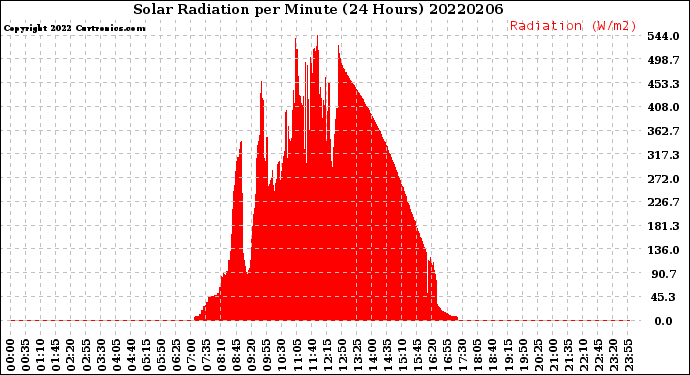 Milwaukee Weather Solar Radiation<br>per Minute<br>(24 Hours)