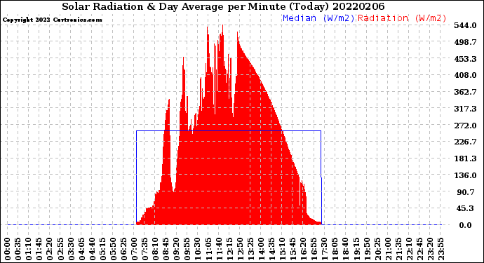 Milwaukee Weather Solar Radiation<br>& Day Average<br>per Minute<br>(Today)