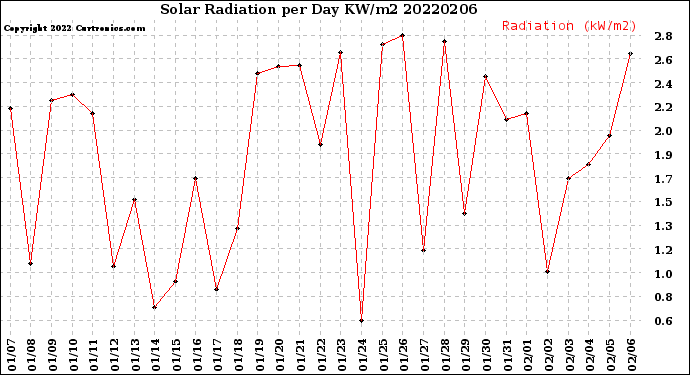 Milwaukee Weather Solar Radiation<br>per Day KW/m2