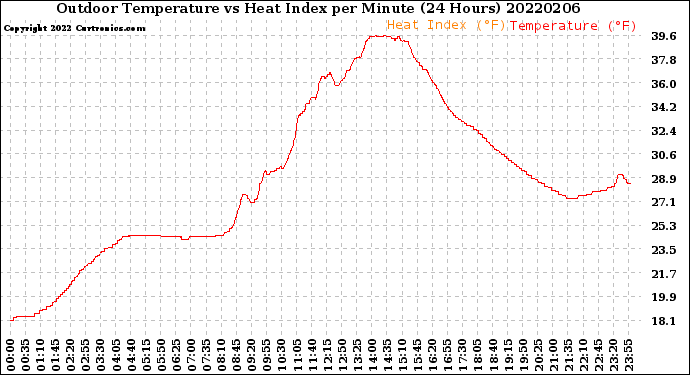Milwaukee Weather Outdoor Temperature<br>vs Heat Index<br>per Minute<br>(24 Hours)