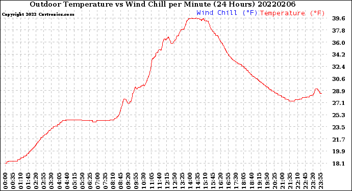 Milwaukee Weather Outdoor Temperature<br>vs Wind Chill<br>per Minute<br>(24 Hours)