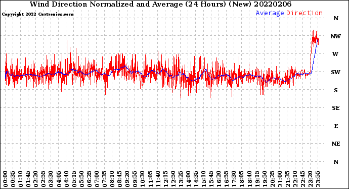 Milwaukee Weather Wind Direction<br>Normalized and Average<br>(24 Hours) (New)
