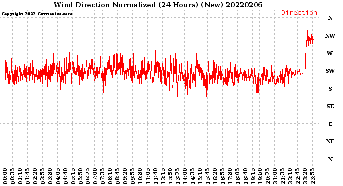 Milwaukee Weather Wind Direction<br>Normalized<br>(24 Hours) (New)