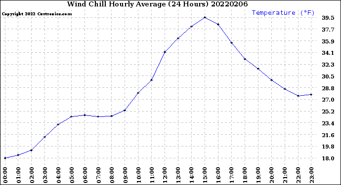 Milwaukee Weather Wind Chill<br>Hourly Average<br>(24 Hours)