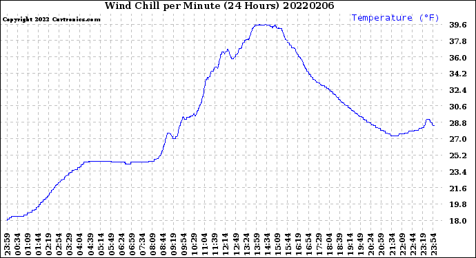 Milwaukee Weather Wind Chill<br>per Minute<br>(24 Hours)