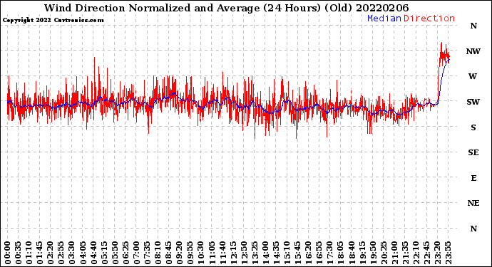 Milwaukee Weather Wind Direction<br>Normalized and Average<br>(24 Hours) (Old)