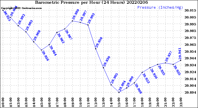 Milwaukee Weather Barometric Pressure<br>per Hour<br>(24 Hours)