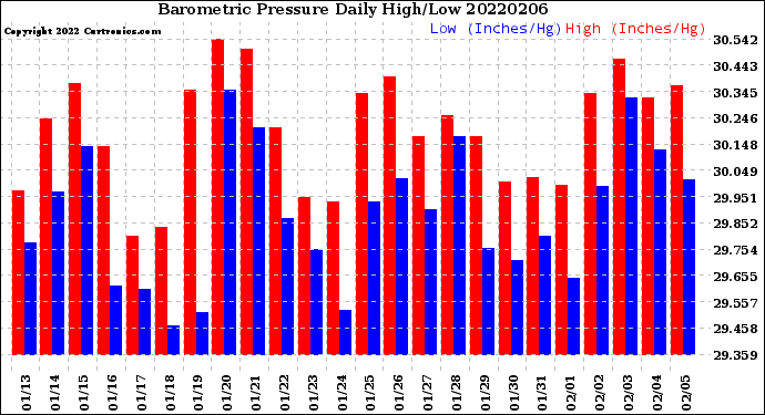 Milwaukee Weather Barometric Pressure<br>Daily High/Low