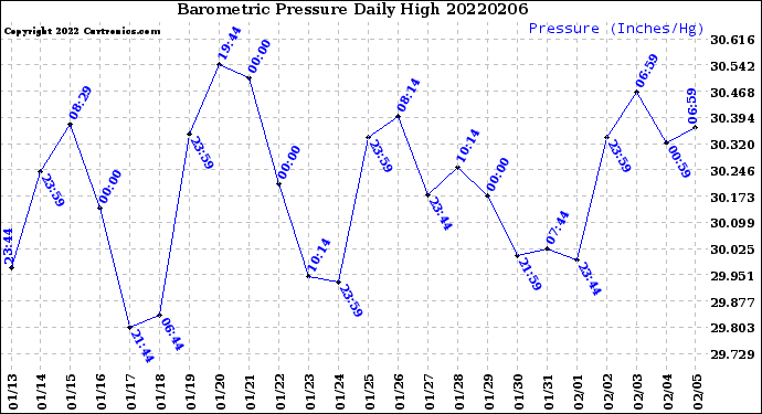 Milwaukee Weather Barometric Pressure<br>Daily High