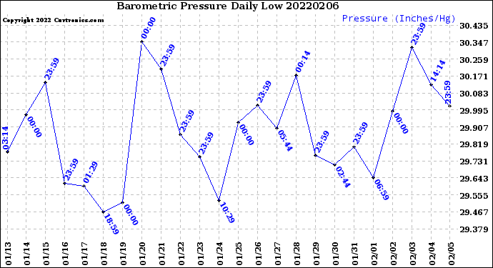 Milwaukee Weather Barometric Pressure<br>Daily Low