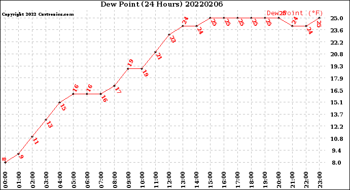 Milwaukee Weather Dew Point<br>(24 Hours)