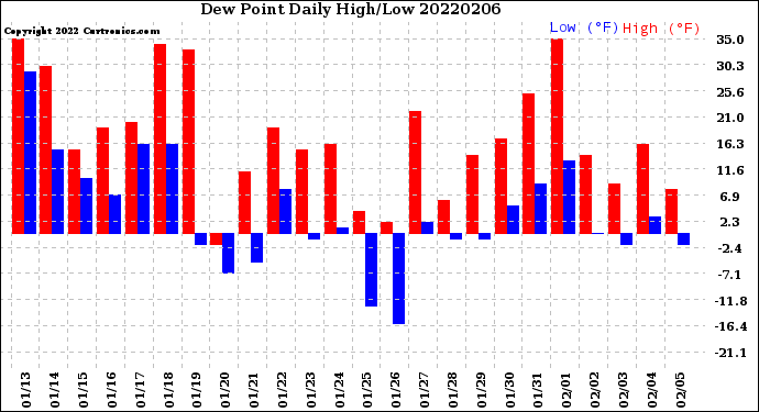 Milwaukee Weather Dew Point<br>Daily High/Low