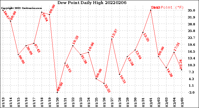 Milwaukee Weather Dew Point<br>Daily High