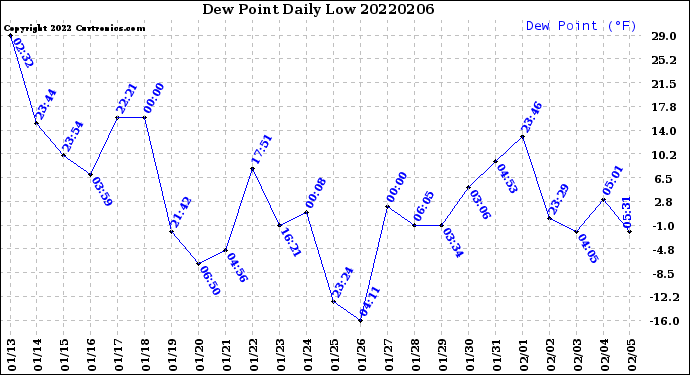 Milwaukee Weather Dew Point<br>Daily Low
