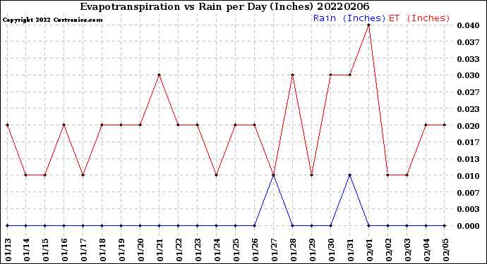 Milwaukee Weather Evapotranspiration<br>vs Rain per Day<br>(Inches)