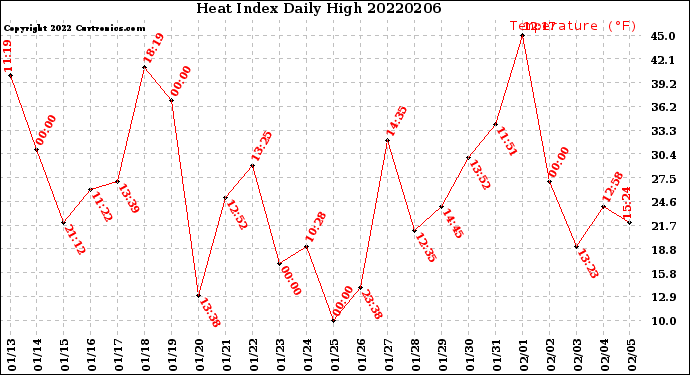 Milwaukee Weather Heat Index<br>Daily High