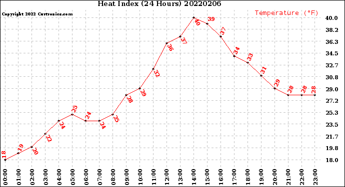 Milwaukee Weather Heat Index<br>(24 Hours)