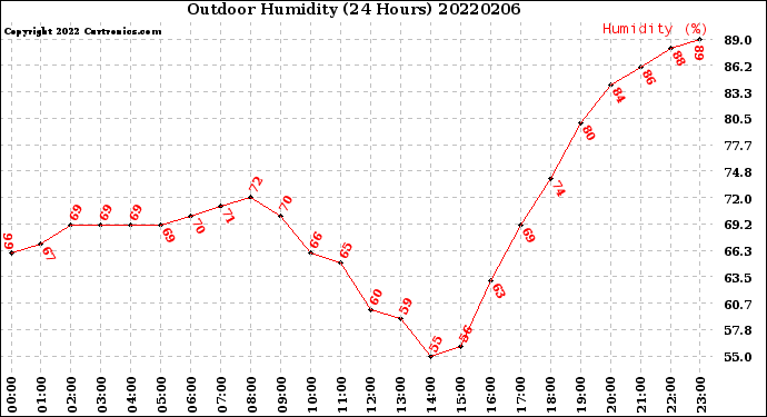 Milwaukee Weather Outdoor Humidity<br>(24 Hours)