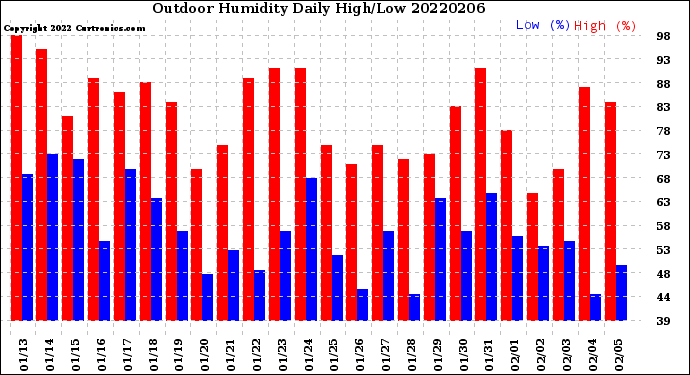 Milwaukee Weather Outdoor Humidity<br>Daily High/Low