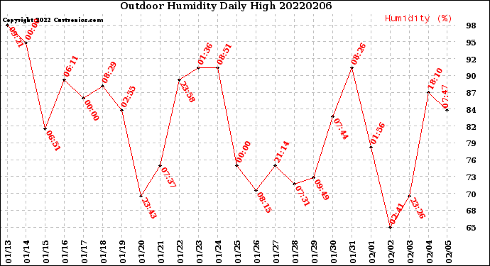 Milwaukee Weather Outdoor Humidity<br>Daily High