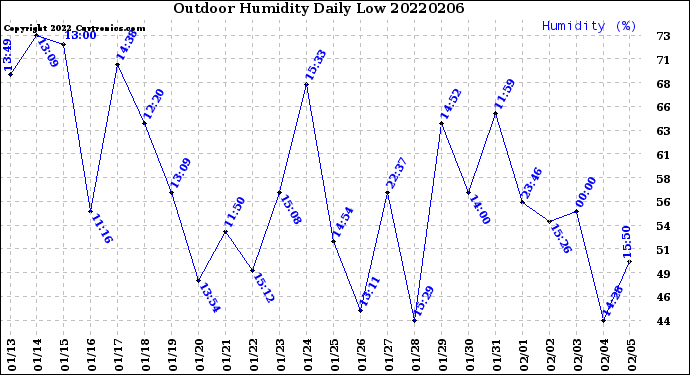 Milwaukee Weather Outdoor Humidity<br>Daily Low