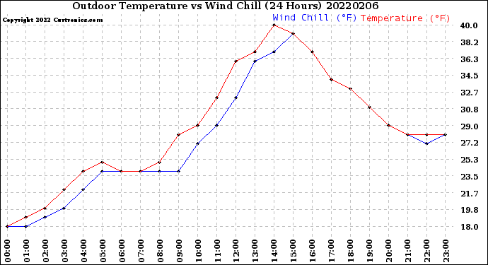 Milwaukee Weather Outdoor Temperature<br>vs Wind Chill<br>(24 Hours)