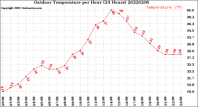 Milwaukee Weather Outdoor Temperature<br>per Hour<br>(24 Hours)